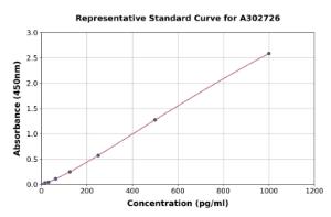 Representative standard curve for Human RSPO3 ELISA kit (A302726)