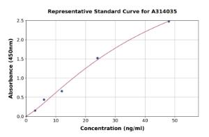 Representative standard curve for human PACAP-38 ELISA kit (A314035)