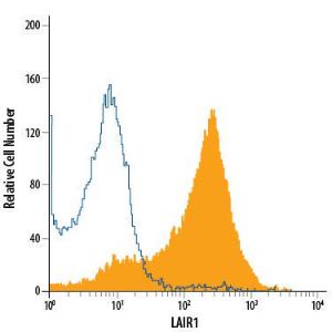 Anti-LAIR1 Mouse Monoclonal Antibody (APC (Allophycocyanin)) [clone: 7H26]