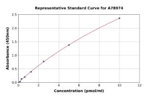 Representative standard curve for Human WTAP ELISA kit (A78974)