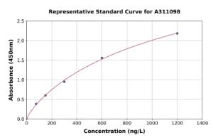 Representative standard curve for Human IL-36 alpha / IL-1F6 ELISA kit (A311098)