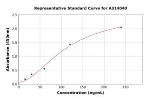 Representative standard curve for human C4 Binding Protein/C4BPB ELISA kit (A314040)