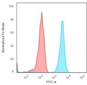 Flow cytometric analysis of Jurkat cells using Anti-PD-L2 Antibody [PDL2/2676] followed by Goat Anti-Mouse IgG (CF&#174; 488) (Blue). Isotype Control (Red)