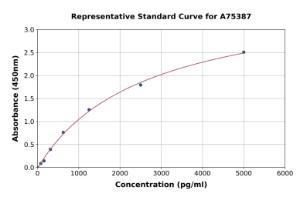 Representative standard curve for Human CD39 ELISA kit (A75387)