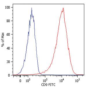 Anti-CD9 Mouse Monoclonal Antibody (FITC (Fluorescein isothiocyanate)) [clone: MEM-61]