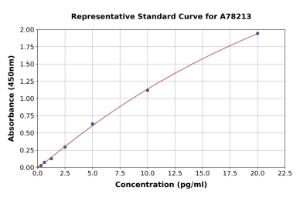 Representative standard curve for Human Gastrin ELISA kit (A78213)