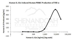 Human recombinant IL-32alpha (from <i>E. coli</i>)