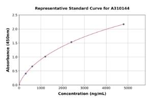 Representative standard curve for Human IGFBP4 ELISA kit (A310144)