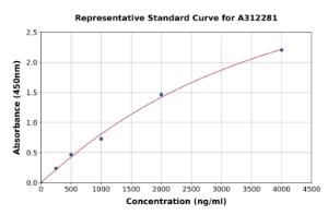 Representative standard curve for Human CXCL7/PBP ELISA kit (A312281)