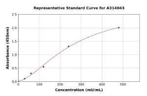 Representative standard curve for human LDH-C ELISA kit (A314043)