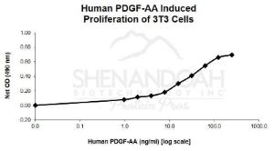 Human recombinant PDGF-AA (from <i>E. coli</i>)