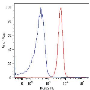 Anti-ITGB2 Mouse Monoclonal Antibody (PE (Phycoerythrin)) [clone: MEM-48]