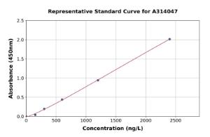 Representative standard curve for human AMELY ELISA kit (A314047)