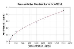 Representative standard curve for Rat SOD2/MnSOD ELISA kit (A79713)