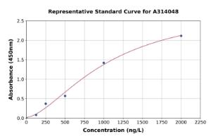 Representative standard curve for human CRM1 ELISA kit (A314048)