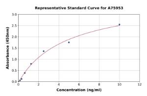 Representative standard curve for Human Wnt10a ELISA kit (A75953)