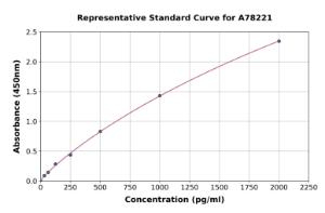 Representative standard curve for Human Granzyme K ELISA kit (A78221)