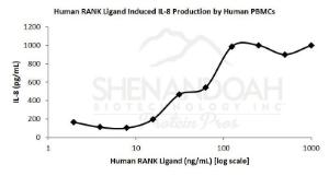 Human recombinant RANK ligand (from <i>E. coli</i>)