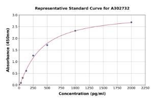 Representative standard curve for Human SARS2 ELISA kit (A302732)