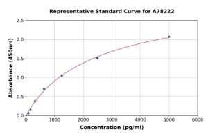 Representative standard curve for Human Granzyme M ELISA kit (A78222)