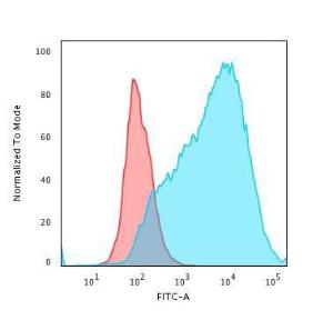 Flow cytometric analysis of PFA fixed MCF-7 cells using Anti-MUC1 Antibody [HMPV] followed by Goat Anti-Mouse IgG (CF&#174; 488) (Blue). Isotype Control (Red).