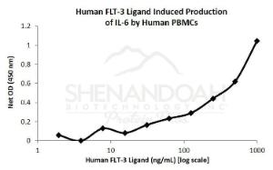 Human recombinant FLT-3 ligand (from <i>E. coli</i>)