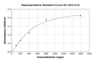 Representative standard curve for Human PGAM1 ELISA kit (A311115)