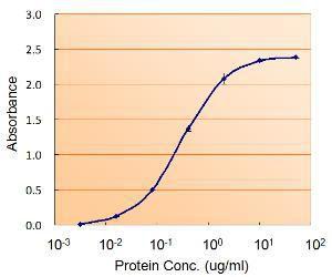 Anti-GPX7 Antibody (A84231) (5µg/ml) as the reporter with the capture rabbit antibody (5µg/ml)