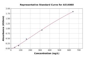 Representative standard curve for mouse TCTP ELISA kit (A314060)