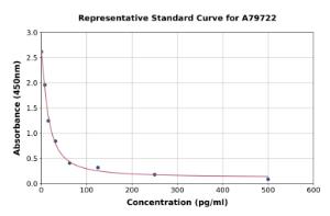 Representative standard curve for Mouse Somatostatin ELISA kit (A79722)