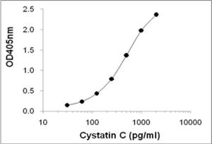 Sandwich ELISA using KT145 coated plate and HRP conjugated KT144