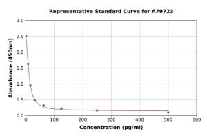 Representative standard curve for Human Somatostatin ELISA kit (A79723)