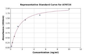 Representative standard curve for Rat SULT2A1/ST2 ELISA kit (A79724)