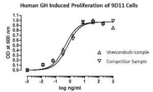 Human Recombinant GH (from E. coli)