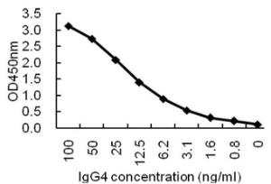 Sandwich ELISA for purified IgG4