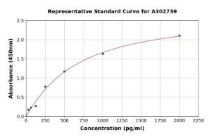 Representative standard curve for Mouse KMT1E/SETDB1 ELISA kit (A302739)