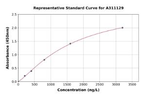 Representative standard curve for Human BRCC36 ELISA kit (A311129)