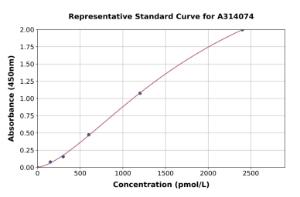 Representative standard curve for human KLF5 ELISA kit (A314074)