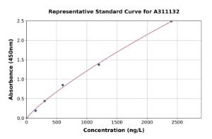 Representative standard curve for Mouse SLC27A4 / FATP4 ELISA kit (A311132)