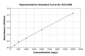 Representative standard curve for Human KCNJ13 ELISA kit (A312288)