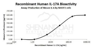 Human recombinant IL-17A (from <i>E. coli</i>)