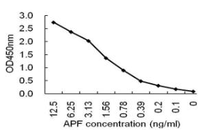 Sandwich ELISA using KT137 coated plate and HRP conjugated KT136