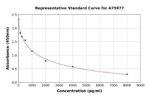 Representative standard curve for Human beta Crosslaps ml beta CTx ELISA kit (A75977)