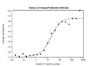 Human recombinant IL-21 (from<i>E. coli</i>)