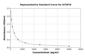 Representative standard curve for Mouse beta Crosslaps ml beta CTx ELISA kit (A75978)