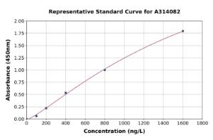 Representative standard curve for mouse Cdkn3 ELISA kit (A314082)