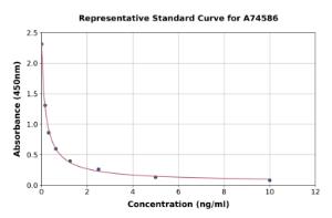 Representative standard curve for Human Holo-Transcobalamin ELISA kit (A74586)