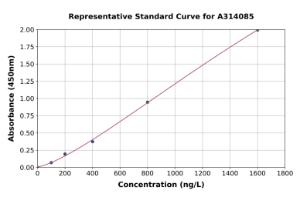 Representative standard curve for human Scramblase 1 ELISA kit (A314085)