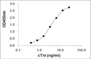 Sandwich ELISA using KT143 coated plate and HRP conjugated KT142