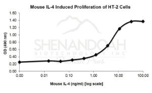 Mouse recombinent IL-4 induced proliferation of HT-2 cells